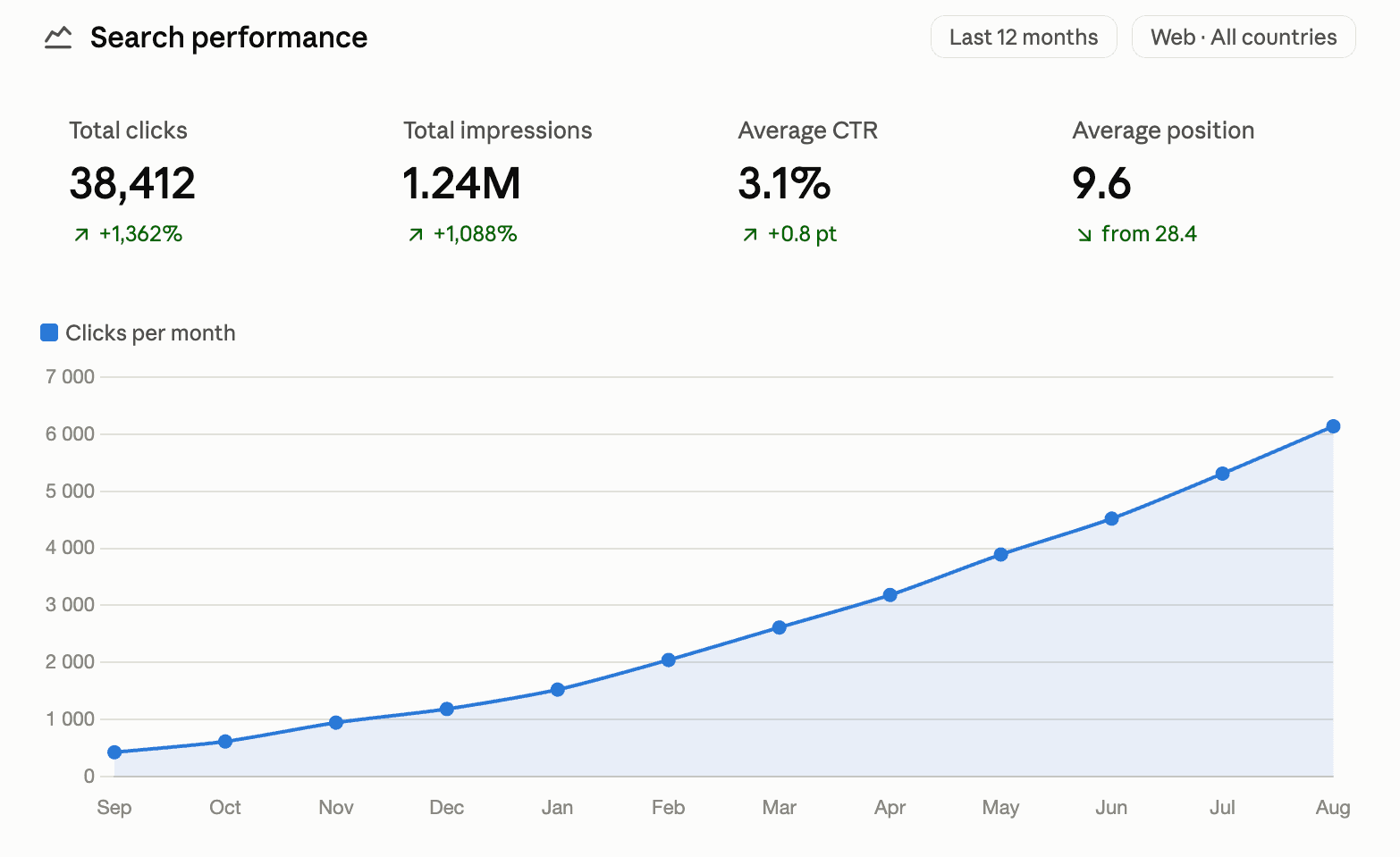 Google Search Console clicks per month for a coffee roaster, rising from about 400 in September to 6,100 the following August