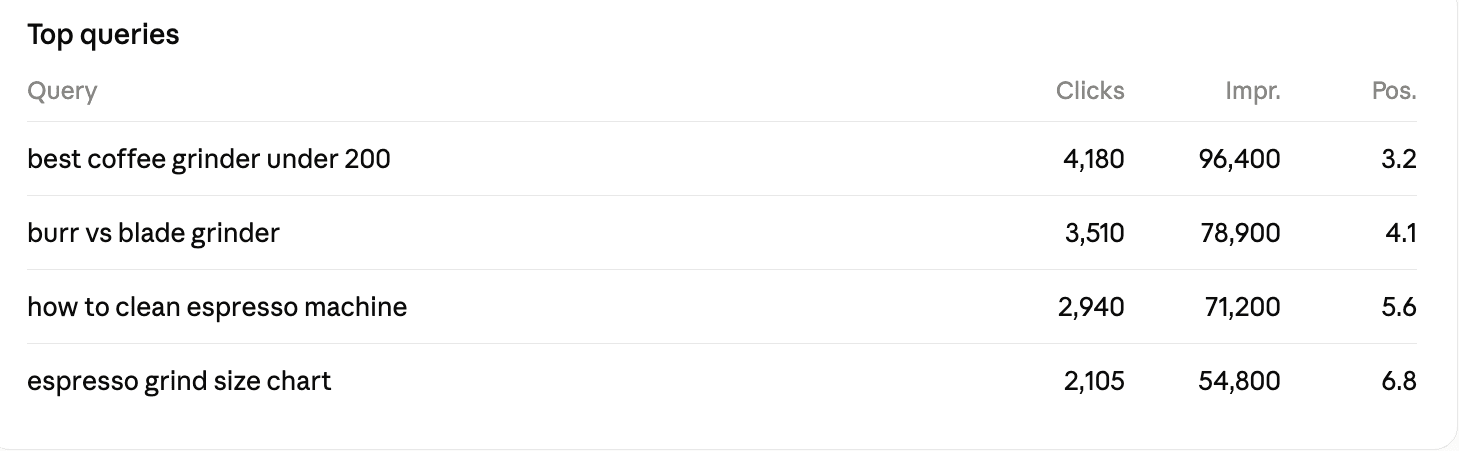 Top Search Console queries for the coffee roaster, including best coffee grinder under 200 at position 3.2