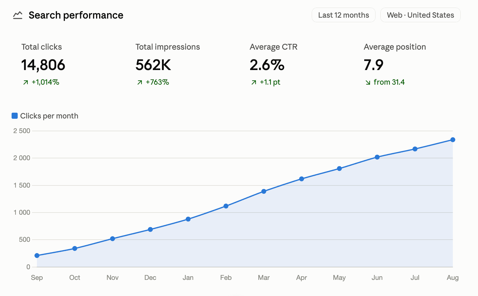 Google Search Console clicks per month for a personal injury law firm, rising from about 200 to 2,350 over twelve months
