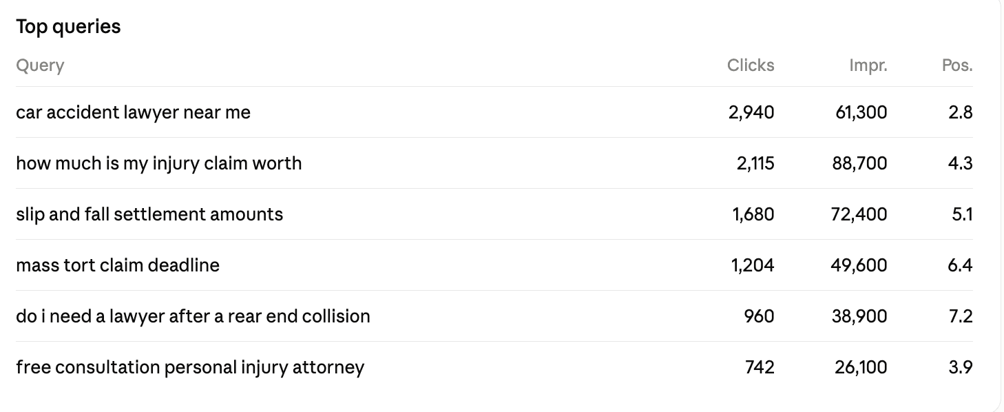 Top Search Console queries for the law firm, including car accident lawyer near me at position 2.8