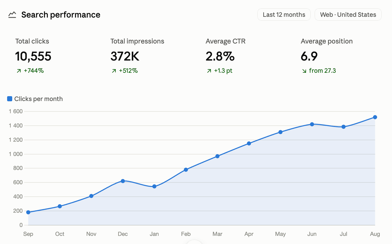 Google Search Console clicks per month for a med spa, rising from about 180 to 1,520 over twelve months