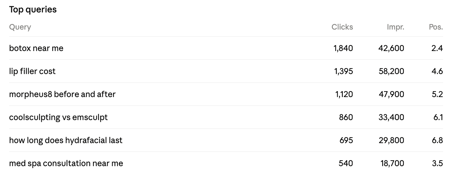 Top Search Console queries for the med spa, including botox near me at position 2.4