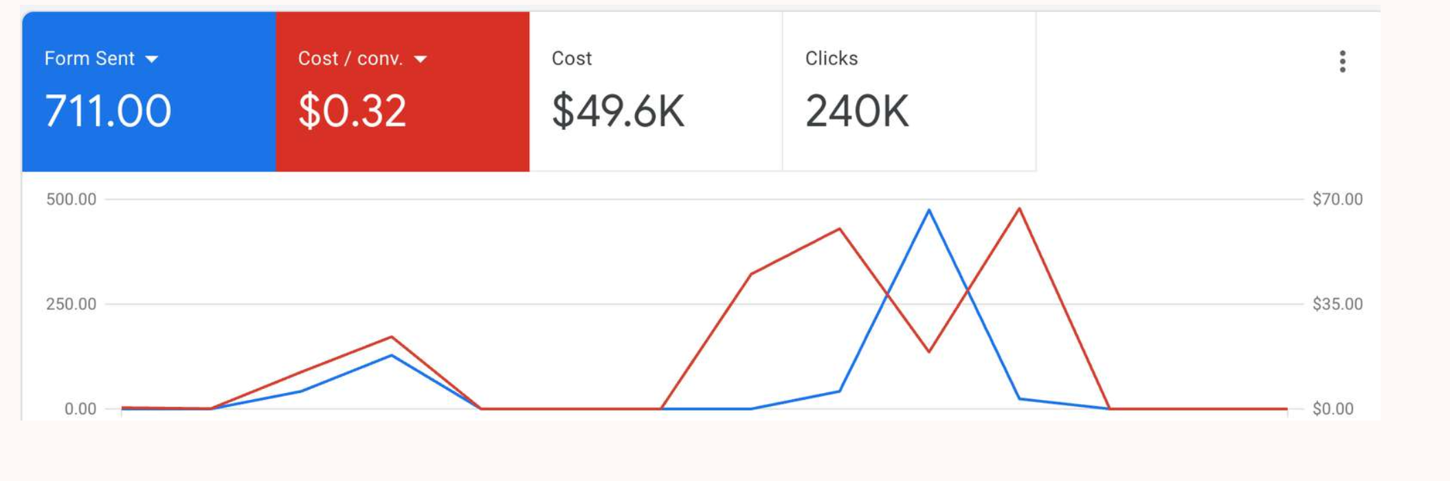 Google Ads campaign performance